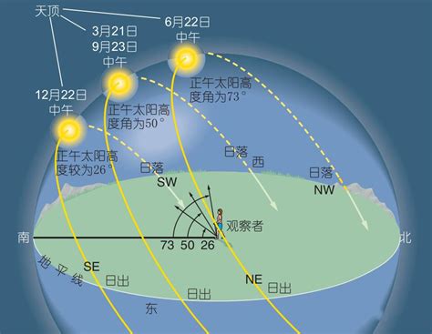 冬天太陽方位|太陽路徑